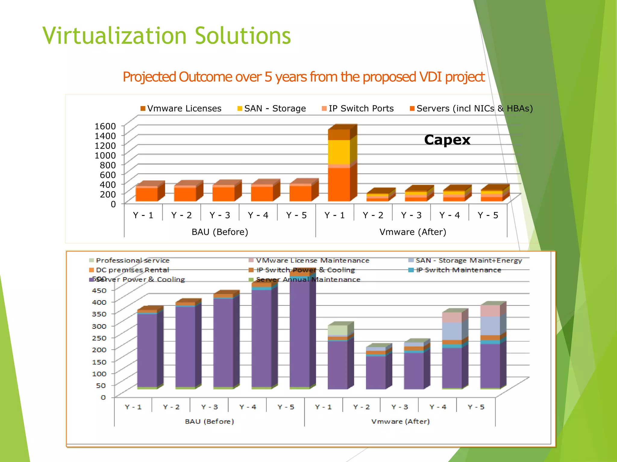 Virtualization Solutions
ProjectedOutcome over 5 years from the proposed VDI project
0
200
400
600
800
1000
1200
1400
1600
Y - 1 Y - 2 Y - 3 Y - 4 Y - 5 Y - 1 Y - 2 Y - 3 Y - 4 Y - 5
BAU (Before) Vmware (After)
Vmware Licenses SAN - Storage IP Switch Ports Servers (incl NICs & HBAs)
Capex
 