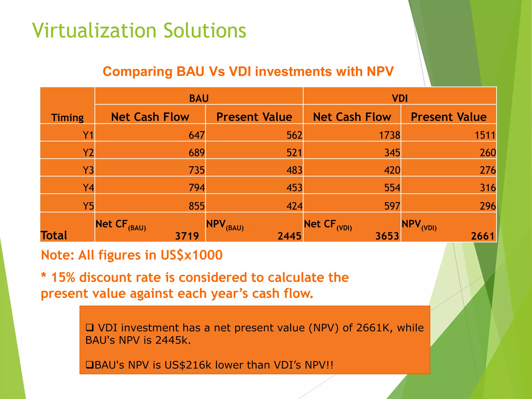 Virtualization Solutions
Comparing BAU Vs VDI investments with NPV
Timing
BAU VDI
Net Cash Flow Present Value Net Cash Flow Present Value
Y1 647 562 1738 1511
Y2 689 521 345 260
Y3 735 483 420 276
Y4 794 453 554 316
Y5 855 424 597 296
Total
Net CF(BAU)
3719
NPV(BAU)
2445
Net CF(VDI)
3653
NPV(VDI)
2661
Note: All figures in US$x1000
* 15% discount rate is considered to calculate the
present value against each year’s cash flow.
 VDI investment has a net present value (NPV) of 2661K, while
BAU's NPV is 2445k.
BAU's NPV is US$216k lower than VDI’s NPV!!
 