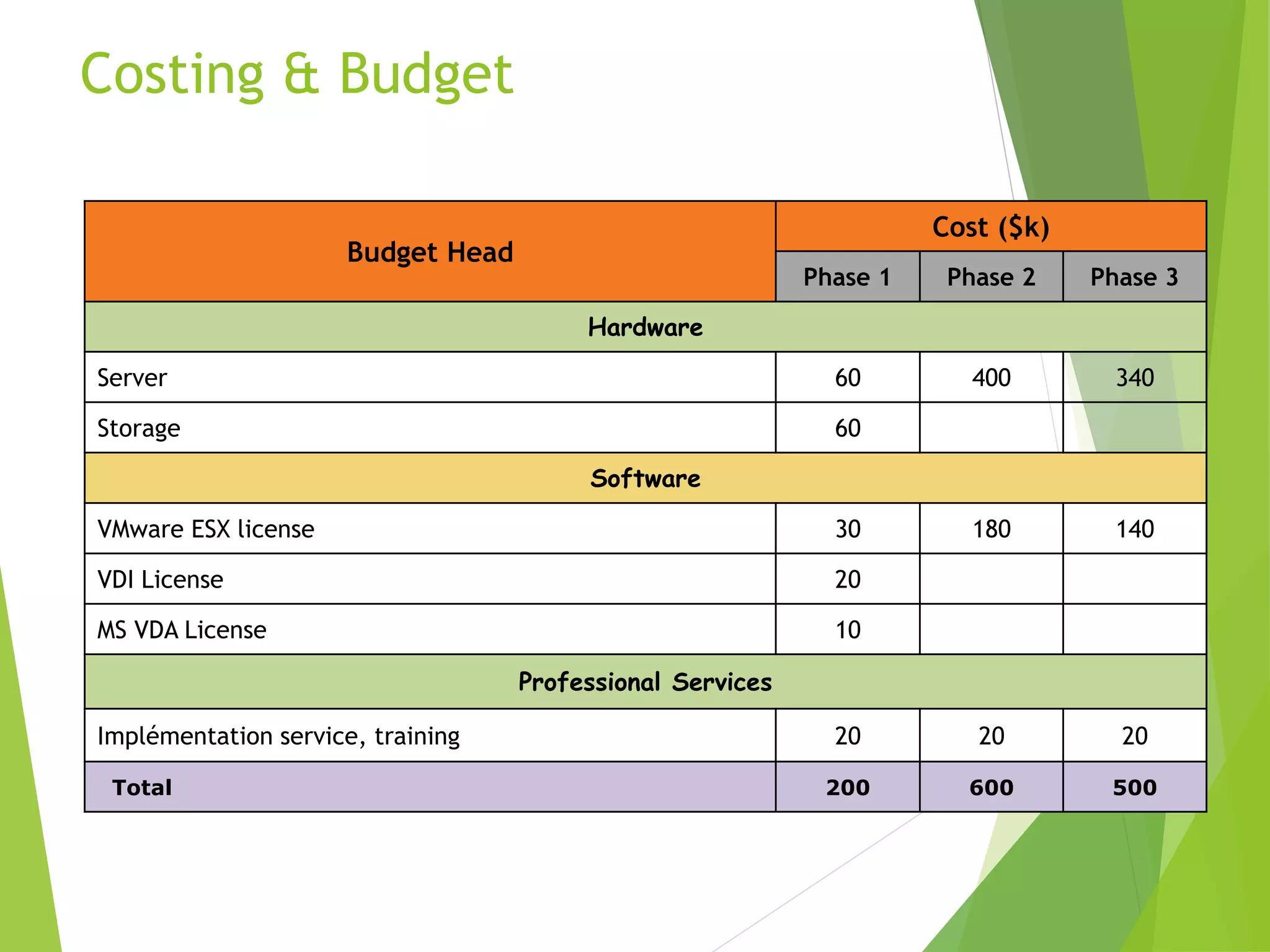 Budget Head
Cost ($k)
Phase 1 Phase 2 Phase 3
Hardware
Server 60 400 340
Storage 60
Software
VMware ESX license 30 180 140
VDI License 20
MS VDA License 10
Professional Services
Implémentation service, training 20 20 20
Total 200 600 500
Costing & Budget
 