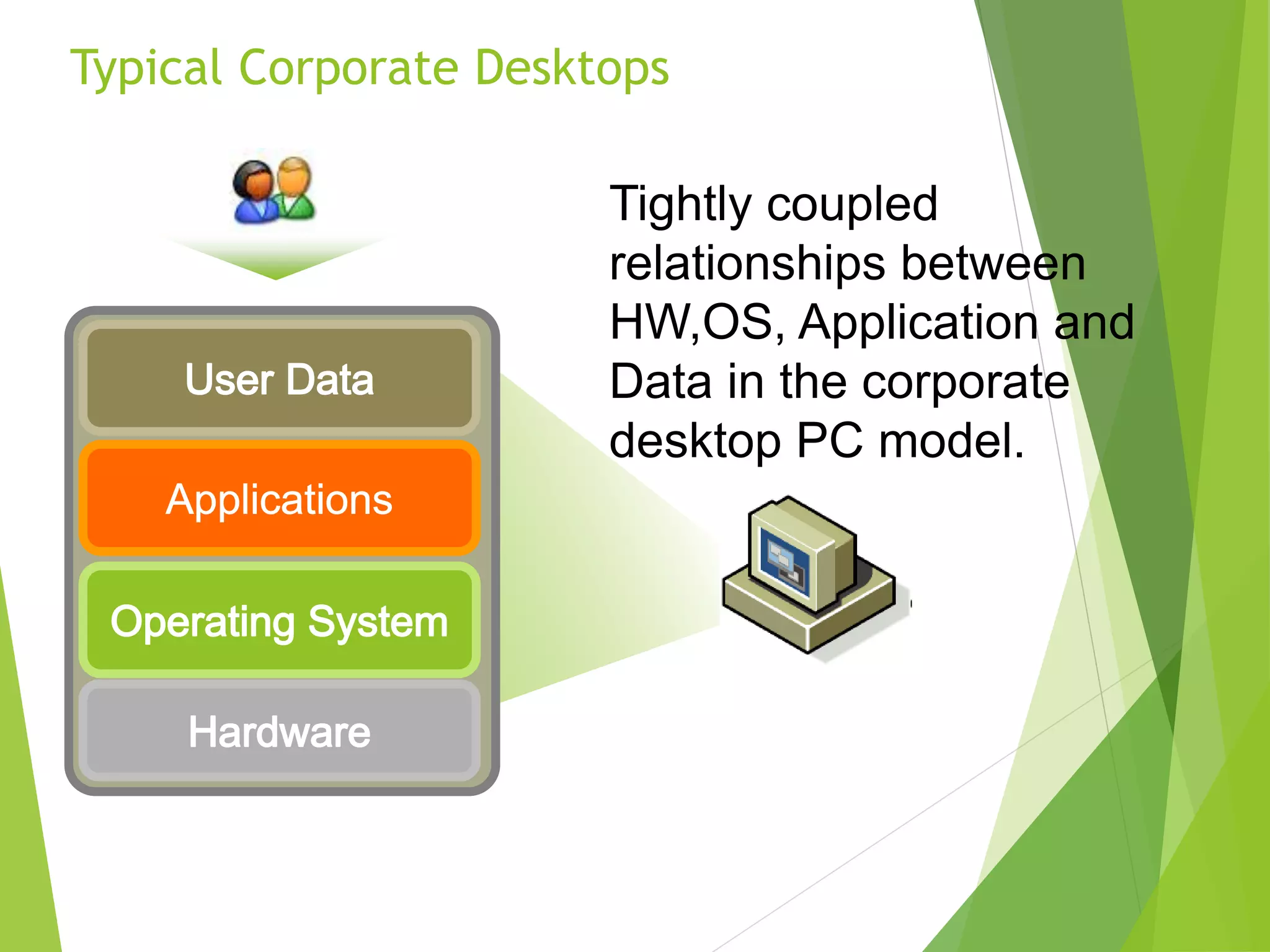 Typical Corporate Desktops
Tightly coupled
relationships between
HW,OS, Application and
Data in the corporate
desktop PC model.
 