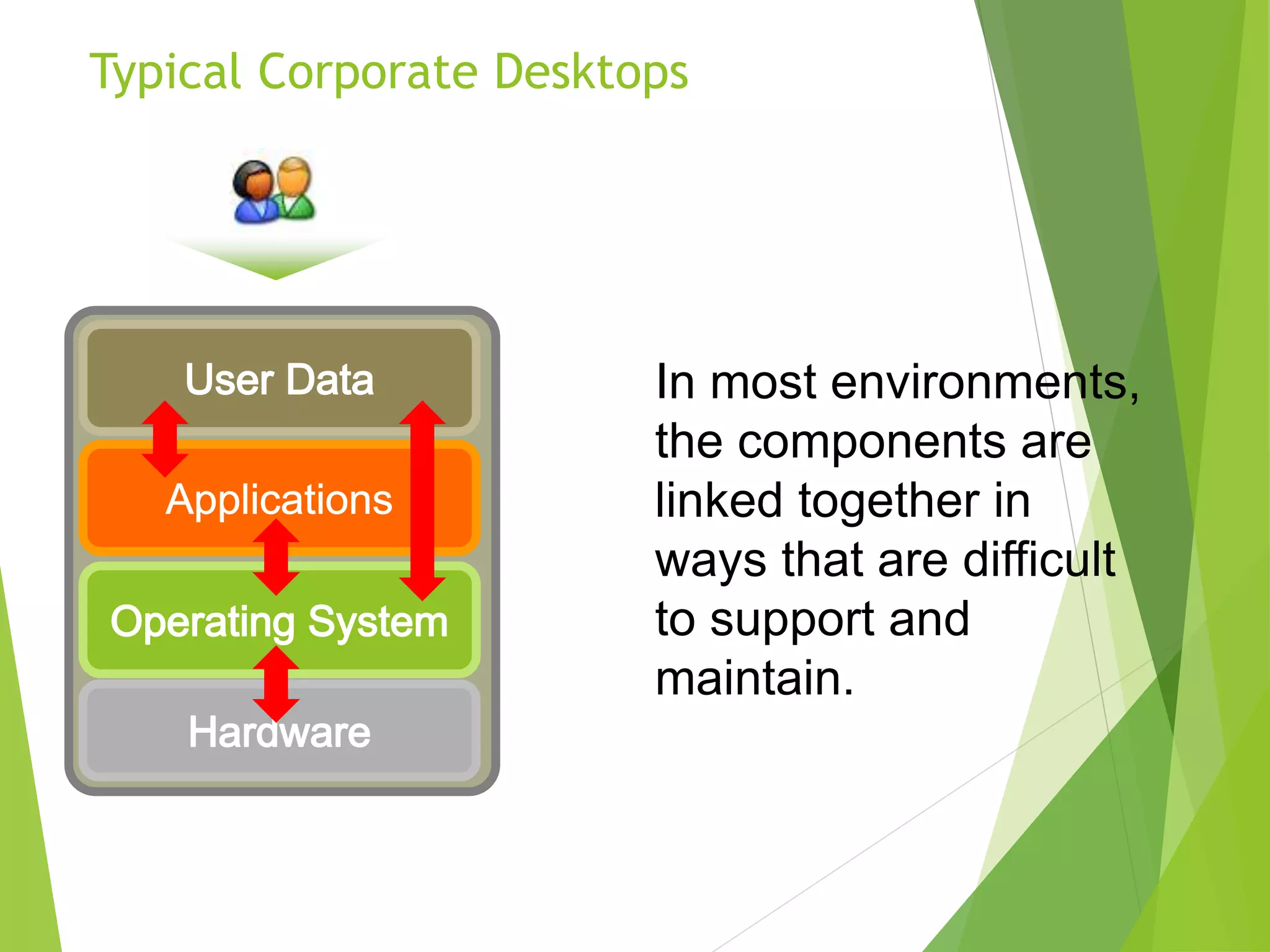 Typical Corporate Desktops
In most environments,
the components are
linked together in
ways that are difficult
to support and
maintain.
 