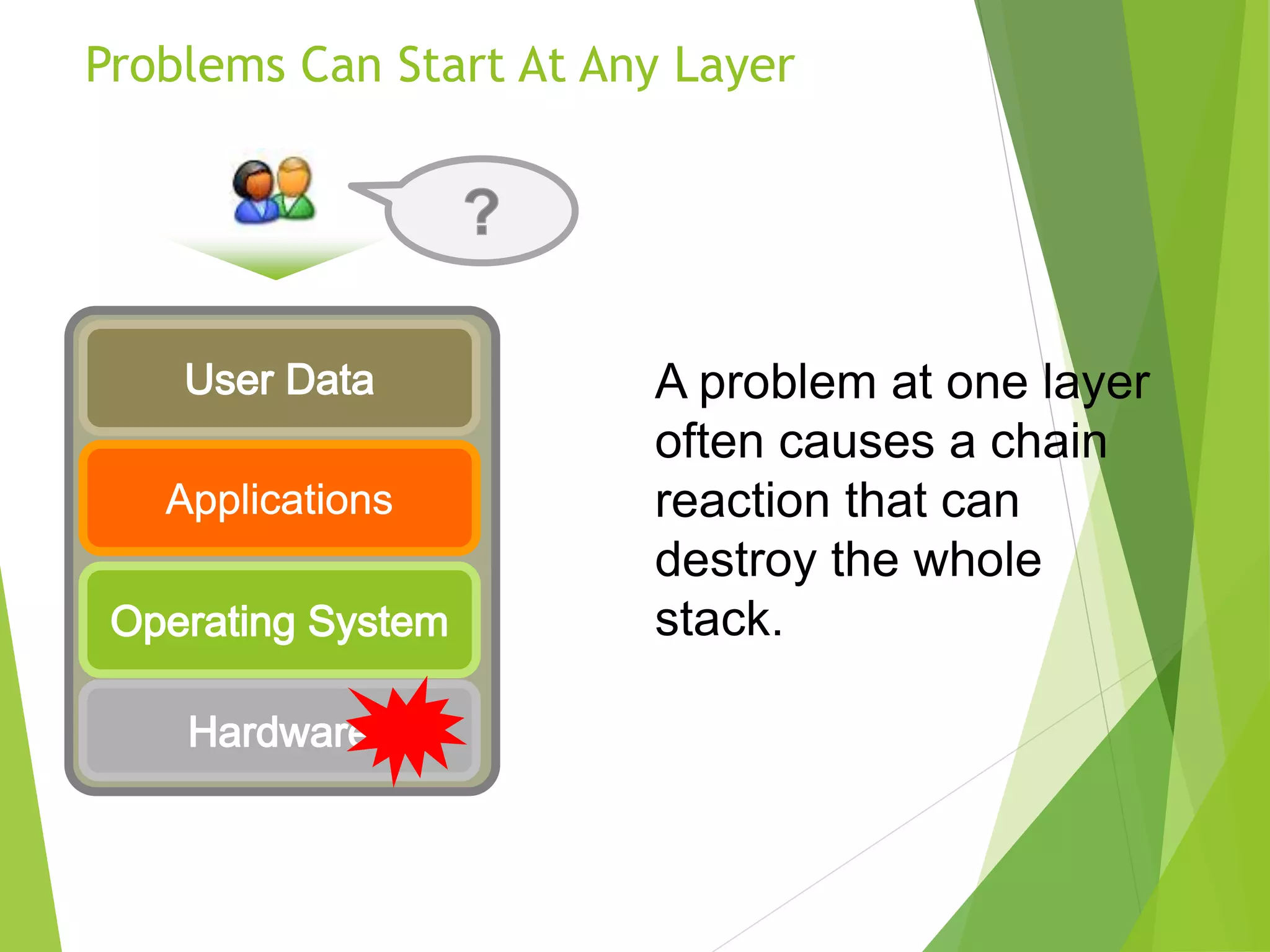 Problems Can Start At Any Layer
A problem at one layer
often causes a chain
reaction that can
destroy the whole
stack.
 