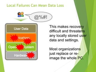 Local Failures Can Mean Data Loss
This makes recovery
difficult and threatens
any locally stored user
data and settings.
Most organizations
just replace or re-
image the whole PC.
 