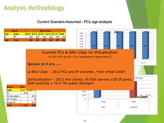 Analysis Methodology
19
ESX server + PC/ Thin Client Count in 5 yrs – BAU & VDI Case
Current Scenario Assumed - PCs age analysis
Server Age in Years
Type Label 4-5 Yr 3-4 Yr 2-3 Yr 1-2 Yr 0-1 Yr Total
PC PC 200 200 200 200 200 1000
Total Total 200 200 200 200 200 1000
Servers BAU Vmware
Label Total Total
PC 2013
PC (thin client) 2013
2P 4 C ESX 45
Storage TB 60.75
Total 2013 2056
Current PCs & BAU Case Vs Virtualization
@ 10% YOY growth, 5 yrs replacement (depreciation)
Sprawl in 5 yrs……
 BAU Case: - 2013 PCs and IP switches , from initial 1000!!
Virtualization – 2013 thin clients, 45 ESX servers +GE IP ports,
SAN switches + 76.5 TB usable Storage!!
 