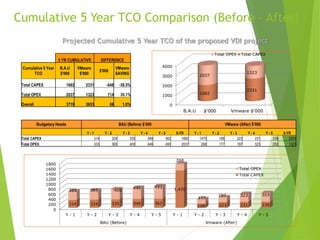 Cumulative 5 Year TCO Comparison (Before – After)
Projected Cumulative 5 Year TCO of the proposed VDI project
5 YR CUMULATIVE DIFFERENCE
Cumulative 5 Year
TCO
B.A.U
$'000
VMware
$'000
$'000
VMware
SAVING
Total CAPEX 1682 2331 -648 -38.5%
Total OPEX 2037 1323 714 35.1%
Overall 3719 3653 66 1.8%
Budgetary Heads BAU (Before) $’000 VMware (After) $’000
Y - 1 Y - 2 Y - 3 Y - 4 Y - 5 5-YR Y - 1 Y - 2 Y - 3 Y - 4 Y - 5 5-YR
Total CAPEX 314 324 335 348 362 1682 1470 168 223 231 239 2331
Total OPEX 333 365 400 446 493 2037 268 177 197 323 353 1323
0
1000
2000
3000
4000
B.A.U $'000 Vmware $'000
1682
2331
2037
1323
Total OPEX Total CAPEX
0
200
400
600
800
1000
1200
1400
1600
1800
Y - 1 Y - 2 Y - 3 Y - 4 Y - 5 Y - 1 Y - 2 Y - 3 Y - 4 Y - 5
BAU (Before) Vmware (After)
314 324 335 348 362
1,470
168 223 231 239
333 365 400
446 493
268
177
197 323 353
Total OPEX
Total CAPEX
 