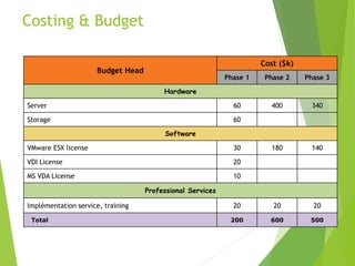Budget Head
Cost ($k)
Phase 1 Phase 2 Phase 3
Hardware
Server 60 400 340
Storage 60
Software
VMware ESX license 30 180 140
VDI License 20
MS VDA License 10
Professional Services
Implémentation service, training 20 20 20
Total 200 600 500
Costing & Budget
 