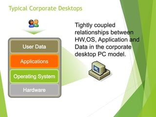 Typical Corporate Desktops
Tightly coupled
relationships between
HW,OS, Application and
Data in the corporate
desktop PC model.
 