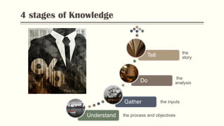 4 stages of Knowledge
Understand the process and objectives
Gather the inputs
Do the
analysis
Tell the
story
Photo by Flickr
 