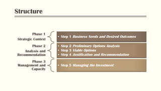 Structure
Phase 1
Strategic Context
• Step 1 Business Needs and Desired Outcomes
Phase 2
Analysis and
Recommendation
• Step 2 Preliminary Options Analysis
• Step 3 Viable Options
• Step 4 Justification and Recommendation
Phase 3
Management and
Capacity
• Step 5 Managing the Investment
 