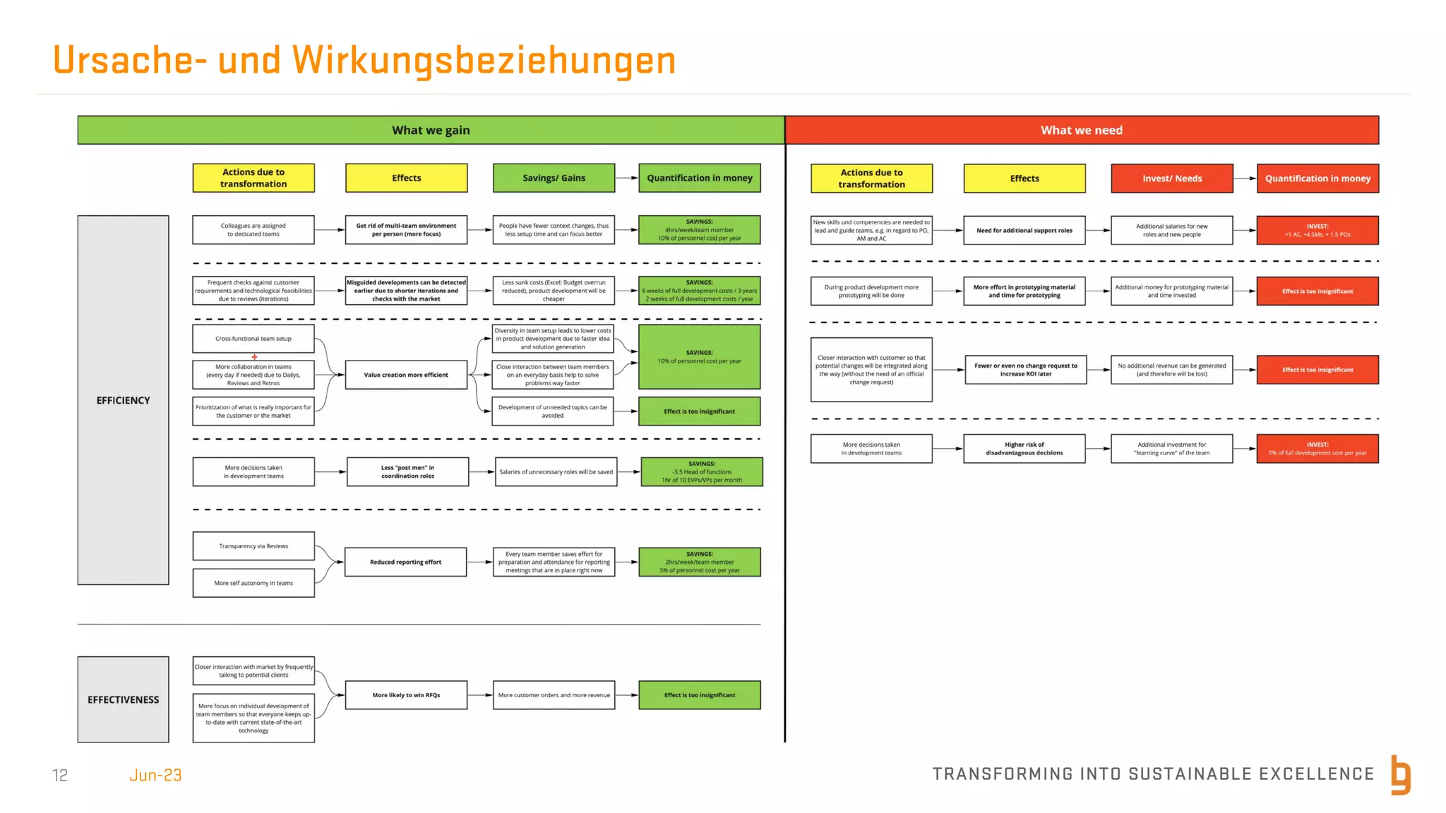 TRANSFORMING INTO SUSTAINABLE EXCELLENCE
12
Ursache- und Wirkungsbeziehungen
Jun-23
 