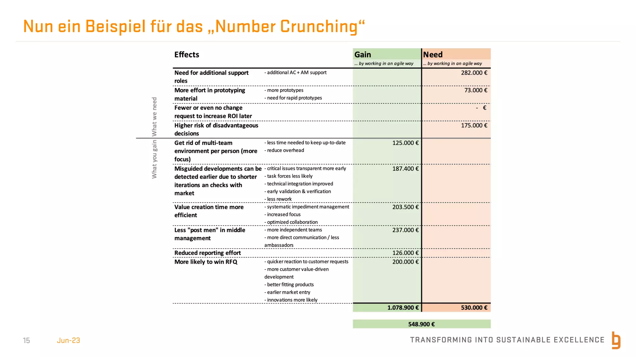 TRANSFORMING INTO SUSTAINABLE EXCELLENCE
15
Nun ein Beispiel für das „Number Crunching“
Jun-23
 