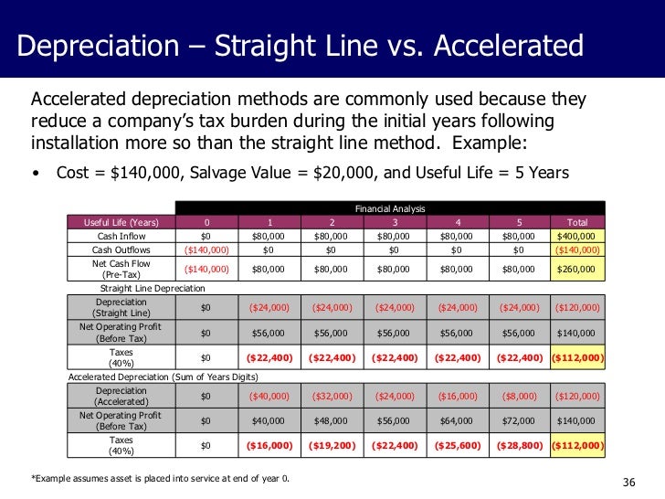 Business Case Development