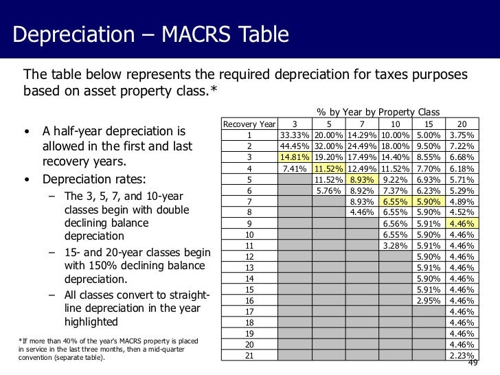 Depreciation Useful Life Chart