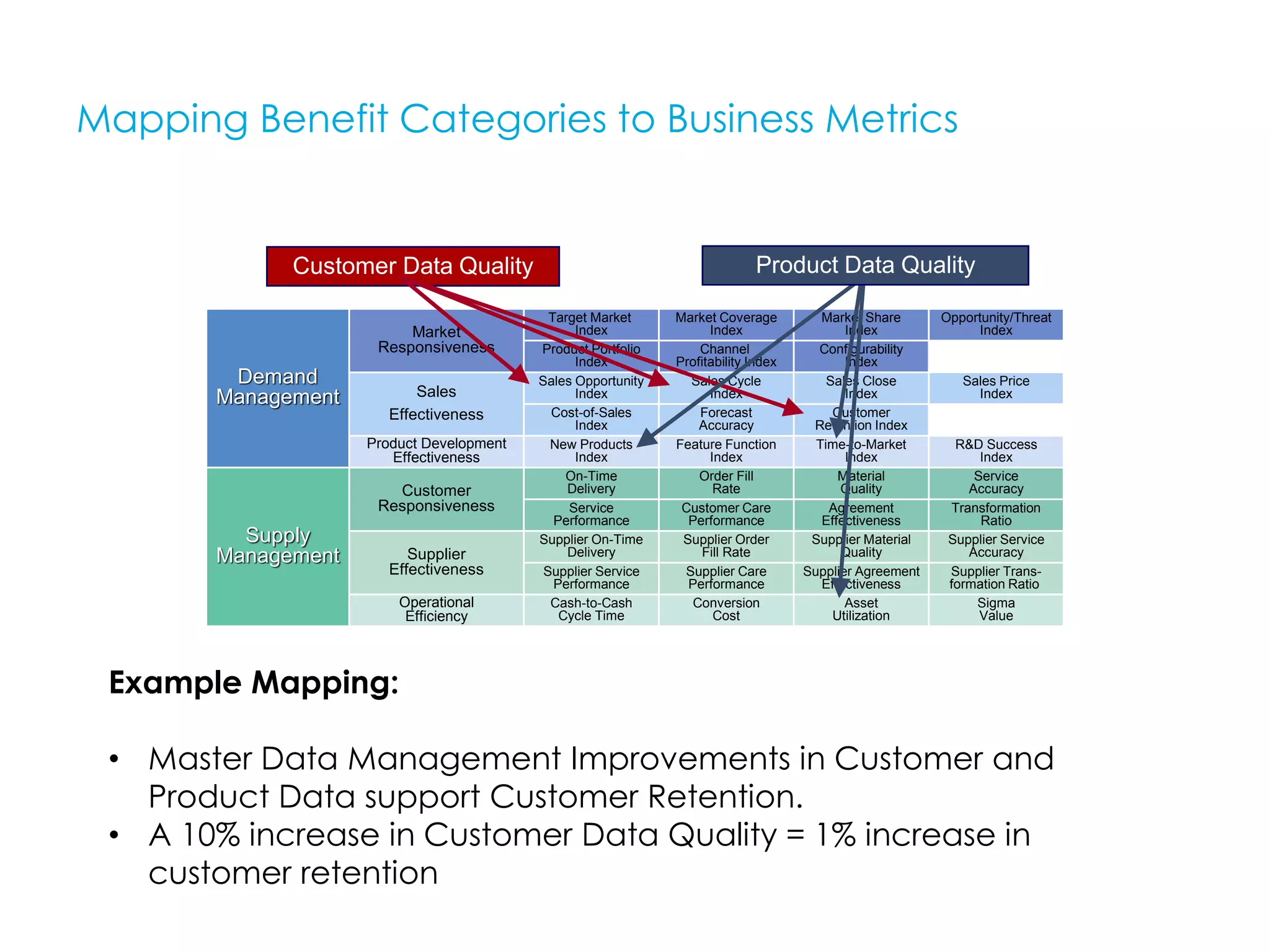 Mapping Benefit Categories to Business Metrics
Supply
Management
Demand
Management
Customer
Responsiveness
Sales
Effectiveness
Market
Responsiveness
Product Development
Effectiveness
Supplier
Effectiveness
Operational
Efficiency
On-Time
Delivery
Service
Accuracy
Agreement
Effectiveness
Target Market
Index
Product Portfolio
Index
Sales Opportunity
Index
Sales Price
Index
Customer
Retention Index
Market Coverage
Index
Market Share
Index
Configurability
Index
Channel
Profitability Index
Opportunity/Threat
Index
Cost-of-Sales
Index
Sales Cycle
Index
Forecast
Accuracy
Sales Close
Index
New Products
Index
Feature Function
Index
Time-to-Market
Index
R&D Success
Index
Service
Performance
Order Fill
Rate
Material
Quality
Customer Care
Performance
Transformation
Ratio
Supplier On-Time
Delivery
Supplier Service
Performance
Supplier Order
Fill Rate
Supplier Care
Performance
Supplier Material
Quality
Supplier Service
Accuracy
Supplier Trans-
formation Ratio
Supplier Agreement
Effectiveness
Cash-to-Cash
Cycle Time
Conversion
Cost
Asset
Utilization
Sigma
Value
Customer Data Quality Product Data Quality
Example Mapping:
• Master Data Management Improvements in Customer and
Product Data support Customer Retention.
• A 10% increase in Customer Data Quality = 1% increase in
customer retention
 