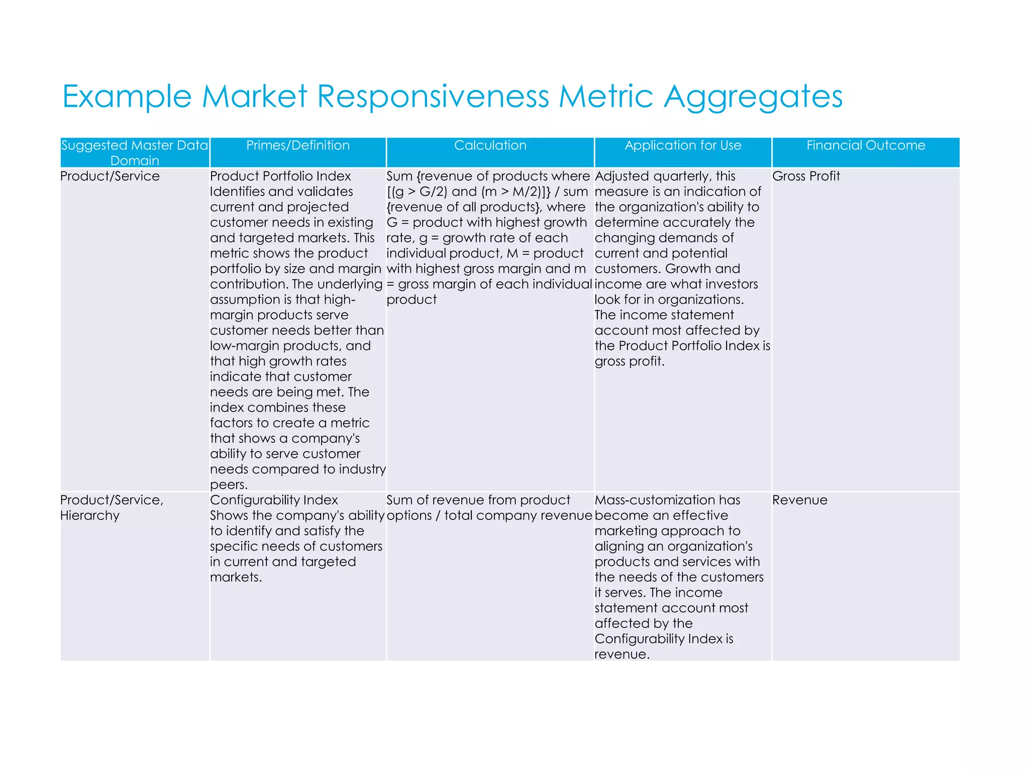Example Market Responsiveness Metric Aggregates
Suggested Master Data
Domain
Primes/Definition Calculation Application for Use Financial Outcome
Product/Service Product Portfolio Index
Identifies and validates
current and projected
customer needs in existing
and targeted markets. This
metric shows the product
portfolio by size and margin
contribution. The underlying
assumption is that high-
margin products serve
customer needs better than
low-margin products, and
that high growth rates
indicate that customer
needs are being met. The
index combines these
factors to create a metric
that shows a company's
ability to serve customer
needs compared to industry
peers.
Sum {revenue of products where
[(g > G/2) and (m > M/2)]} / sum
{revenue of all products}, where
G = product with highest growth
rate, g = growth rate of each
individual product, M = product
with highest gross margin and m
= gross margin of each individual
product
Adjusted quarterly, this
measure is an indication of
the organization's ability to
determine accurately the
changing demands of
current and potential
customers. Growth and
income are what investors
look for in organizations.
The income statement
account most affected by
the Product Portfolio Index is
gross profit.
Gross Profit
Product/Service,
Hierarchy
Configurability Index
Shows the company's ability
to identify and satisfy the
specific needs of customers
in current and targeted
markets.
Sum of revenue from product
options / total company revenue
Mass-customization has
become an effective
marketing approach to
aligning an organization's
products and services with
the needs of the customers
it serves. The income
statement account most
affected by the
Configurability Index is
revenue.
Revenue
 