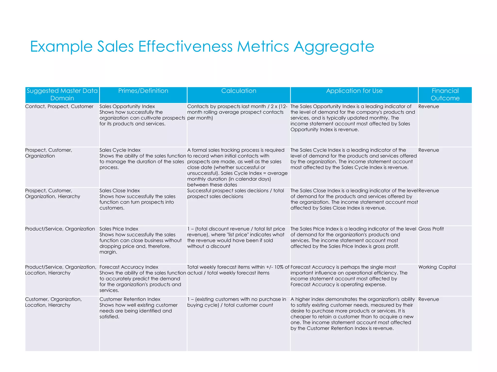 Example Sales Effectiveness Metrics Aggregate
Suggested Master Data
Domain
Primes/Definition Calculation Application for Use Financial
Outcome
Contact, Prospect, Customer Sales Opportunity Index
Shows how successfully the
organization can cultivate prospects
for its products and services.
Contacts by prospects last month / 2 x (12-
month rolling average prospect contacts
per month)
The Sales Opportunity Index is a leading indicator of
the level of demand for the company's products and
services, and is typically updated monthly. The
income statement account most affected by Sales
Opportunity Index is revenue.
Revenue
Prospect, Customer,
Organization
Sales Cycle Index
Shows the ability of the sales function
to manage the duration of the sales
process.
A formal sales tracking process is required
to record when initial contacts with
prospects are made, as well as the sales
close date (whether successful or
unsuccessful). Sales Cycle Index = average
monthly duration (in calendar days)
between these dates
The Sales Cycle Index is a leading indicator of the
level of demand for the products and services offered
by the organization. The income statement account
most affected by the Sales Cycle Index is revenue.
Revenue
Prospect, Customer,
Organization, Hierarchy
Sales Close Index
Shows how successfully the sales
function can turn prospects into
customers.
Successful prospect sales decisions / total
prospect sales decisions
The Sales Close Index is a leading indicator of the level
of demand for the products and services offered by
the organization. The income statement account most
affected by Sales Close Index is revenue.
Revenue
Product/Service, Organization Sales Price Index
Shows how successfully the sales
function can close business without
dropping price and, therefore,
margin.
1 – (total discount revenue / total list price
revenue), where "list price" indicates what
the revenue would have been if sold
without a discount
The Sales Price Index is a leading indicator of the level
of demand for the organization's products and
services. The income statement account most
affected by the Sales Price Index is gross profit.
Gross Profit
Product/Service, Organization,
Location, Hierarchy
Forecast Accuracy Index
Shows the ability of the sales function
to accurately predict the demand
for the organization's products and
services.
Total weekly forecast items within +/- 10% of
actual / total weekly forecast items
Forecast Accuracy is perhaps the single most
important influence on operational efficiency. The
income statement account most affected by
Forecast Accuracy is operating expense.
Working Capital
Customer, Organization,
Location, Hierarchy
Customer Retention Index
Shows how well existing customer
needs are being identified and
satisfied.
1 – (existing customers with no purchase in
buying cycle) / total customer count
A higher index demonstrates the organization's ability
to satisfy existing customer needs, measured by their
desire to purchase more products or services. It is
cheaper to retain a customer than to acquire a new
one. The income statement account most affected
by the Customer Retention Index is revenue.
Revenue
 