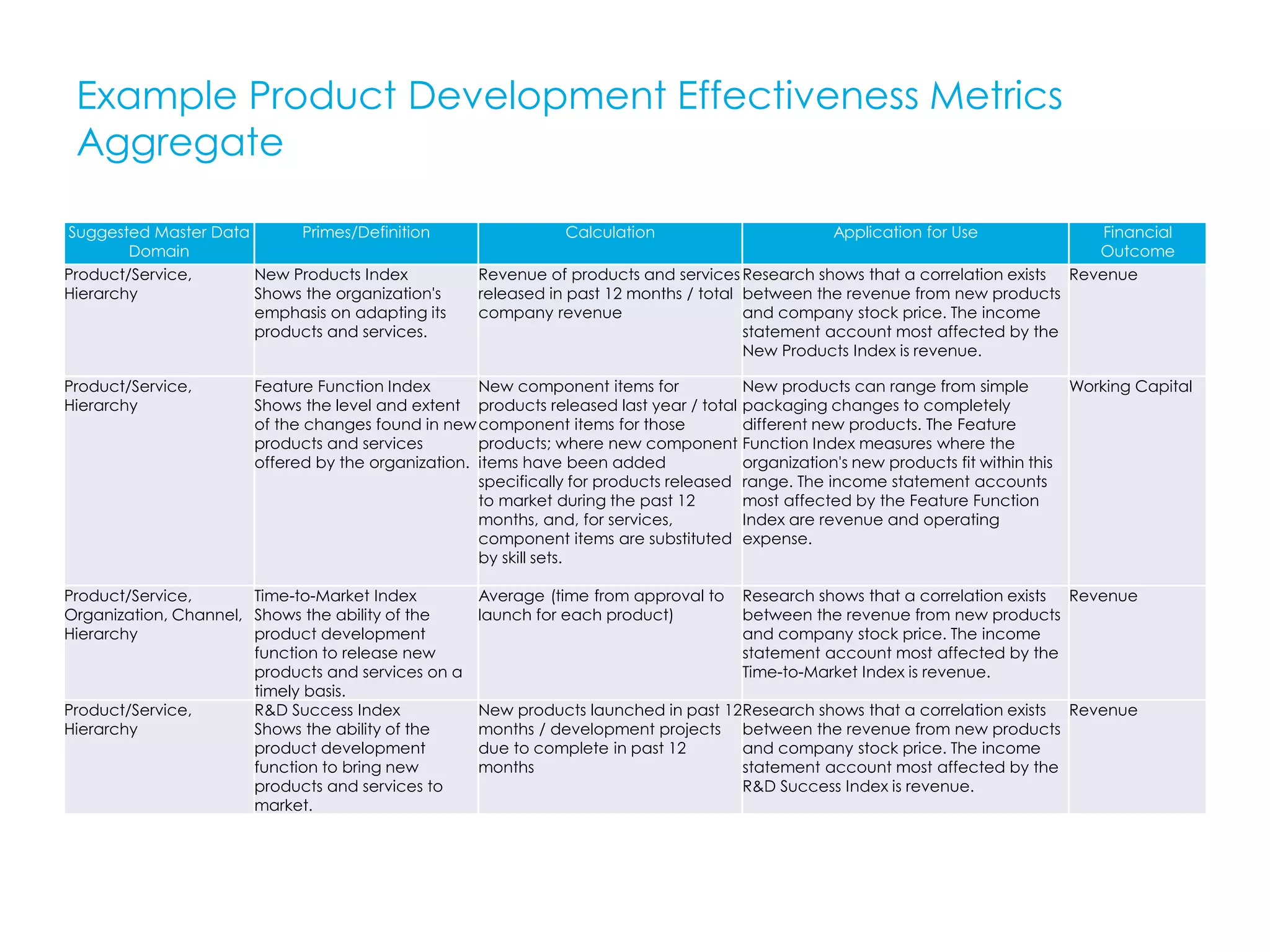 Example Product Development Effectiveness Metrics
Aggregate
Suggested Master Data
Domain
Primes/Definition Calculation Application for Use Financial
Outcome
Product/Service,
Hierarchy
New Products Index
Shows the organization's
emphasis on adapting its
products and services.
Revenue of products and services
released in past 12 months / total
company revenue
Research shows that a correlation exists
between the revenue from new products
and company stock price. The income
statement account most affected by the
New Products Index is revenue.
Revenue
Product/Service,
Hierarchy
Feature Function Index
Shows the level and extent
of the changes found in new
products and services
offered by the organization.
New component items for
products released last year / total
component items for those
products; where new component
items have been added
specifically for products released
to market during the past 12
months, and, for services,
component items are substituted
by skill sets.
New products can range from simple
packaging changes to completely
different new products. The Feature
Function Index measures where the
organization's new products fit within this
range. The income statement accounts
most affected by the Feature Function
Index are revenue and operating
expense.
Working Capital
Product/Service,
Organization, Channel,
Hierarchy
Time-to-Market Index
Shows the ability of the
product development
function to release new
products and services on a
timely basis.
Average (time from approval to
launch for each product)
Research shows that a correlation exists
between the revenue from new products
and company stock price. The income
statement account most affected by the
Time-to-Market Index is revenue.
Revenue
Product/Service,
Hierarchy
R&D Success Index
Shows the ability of the
product development
function to bring new
products and services to
market.
New products launched in past 12
months / development projects
due to complete in past 12
months
Research shows that a correlation exists
between the revenue from new products
and company stock price. The income
statement account most affected by the
R&D Success Index is revenue.
Revenue
 