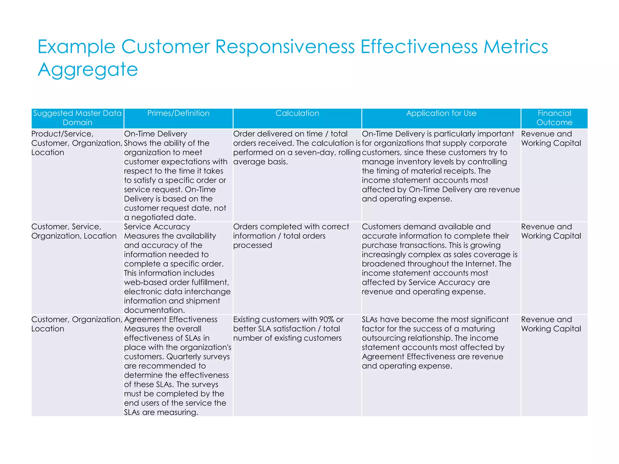 Example Customer Responsiveness Effectiveness Metrics
Aggregate
Suggested Master Data
Domain
Primes/Definition Calculation Application for Use Financial
Outcome
Product/Service,
Customer, Organization,
Location
On-Time Delivery
Shows the ability of the
organization to meet
customer expectations with
respect to the time it takes
to satisfy a specific order or
service request. On-Time
Delivery is based on the
customer request date, not
a negotiated date.
Order delivered on time / total
orders received. The calculation is
performed on a seven-day, rolling
average basis.
On-Time Delivery is particularly important
for organizations that supply corporate
customers, since these customers try to
manage inventory levels by controlling
the timing of material receipts. The
income statement accounts most
affected by On-Time Delivery are revenue
and operating expense.
Revenue and
Working Capital
Customer, Service,
Organization, Location
Service Accuracy
Measures the availability
and accuracy of the
information needed to
complete a specific order.
This information includes
web-based order fulfillment,
electronic data interchange
information and shipment
documentation.
Orders completed with correct
information / total orders
processed
Customers demand available and
accurate information to complete their
purchase transactions. This is growing
increasingly complex as sales coverage is
broadened throughout the Internet. The
income statement accounts most
affected by Service Accuracy are
revenue and operating expense.
Revenue and
Working Capital
Customer, Organization,
Location
Agreement Effectiveness
Measures the overall
effectiveness of SLAs in
place with the organization's
customers. Quarterly surveys
are recommended to
determine the effectiveness
of these SLAs. The surveys
must be completed by the
end users of the service the
SLAs are measuring.
Existing customers with 90% or
better SLA satisfaction / total
number of existing customers
SLAs have become the most significant
factor for the success of a maturing
outsourcing relationship. The income
statement accounts most affected by
Agreement Effectiveness are revenue
and operating expense.
Revenue and
Working Capital
 