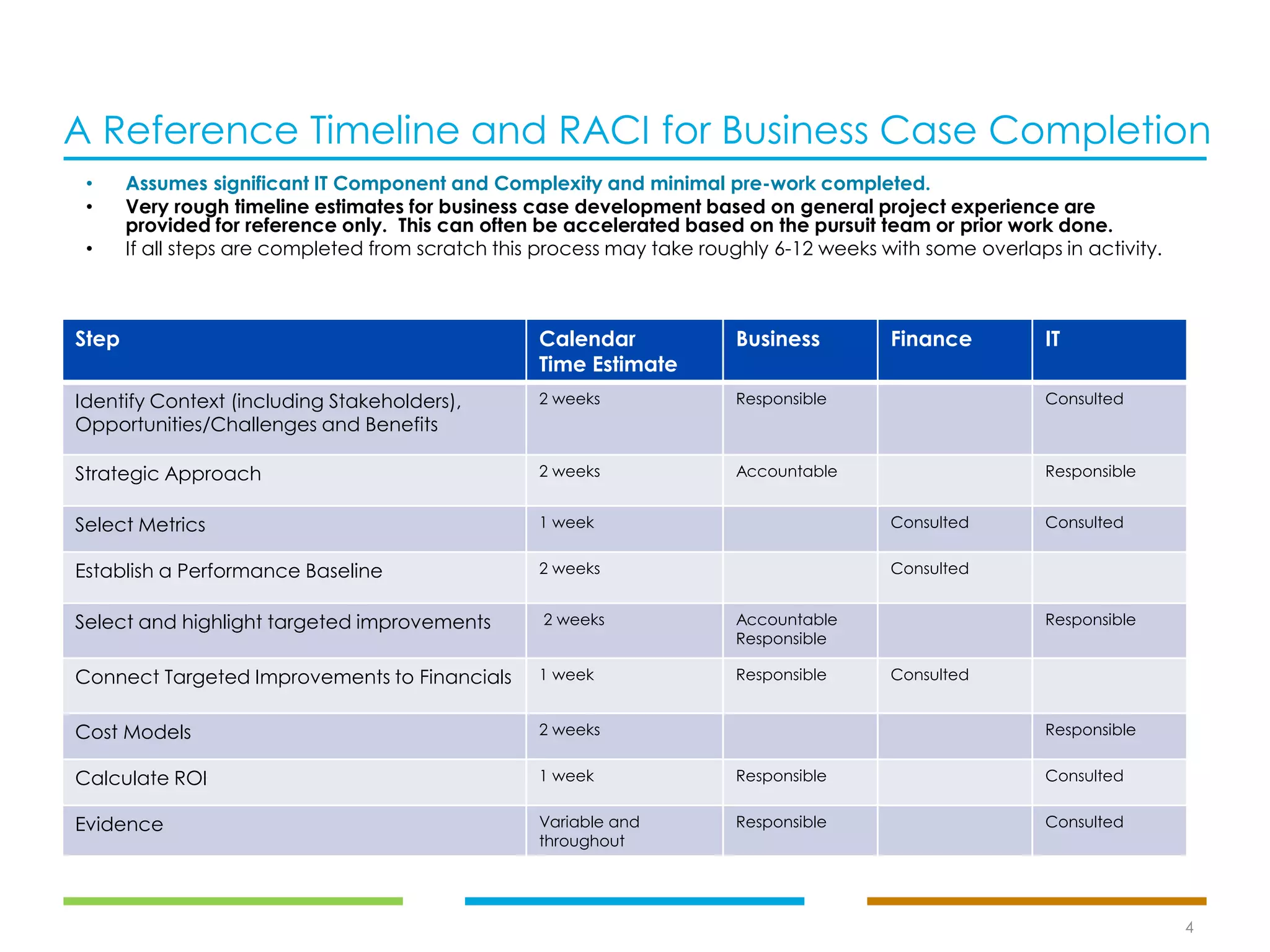 A Reference Timeline and RACI for Business Case Completion
4
Step Calendar
Time Estimate
Business Finance IT
Identify Context (including Stakeholders),
Opportunities/Challenges and Benefits
2 weeks Responsible Consulted
Strategic Approach 2 weeks Accountable Responsible
Select Metrics 1 week Consulted Consulted
Establish a Performance Baseline 2 weeks Consulted
Select and highlight targeted improvements 2 weeks Accountable
Responsible
Responsible
Connect Targeted Improvements to Financials 1 week Responsible Consulted
Cost Models 2 weeks Responsible
Calculate ROI 1 week Responsible Consulted
Evidence Variable and
throughout
Responsible Consulted
• Assumes significant IT Component and Complexity and minimal pre-work completed.
• Very rough timeline estimates for business case development based on general project experience are
provided for reference only. This can often be accelerated based on the pursuit team or prior work done.
• If all steps are completed from scratch this process may take roughly 6-12 weeks with some overlaps in activity.
 