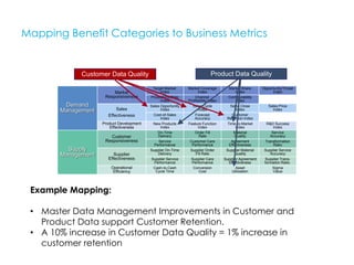Mapping Benefit Categories to Business Metrics
Supply
Management
Demand
Management
Customer
Responsiveness
Sales
Effectiveness
Market
Responsiveness
Product Development
Effectiveness
Supplier
Effectiveness
Operational
Efficiency
On-Time
Delivery
Service
Accuracy
Agreement
Effectiveness
Target Market
Index
Product Portfolio
Index
Sales Opportunity
Index
Sales Price
Index
Customer
Retention Index
Market Coverage
Index
Market Share
Index
Configurability
Index
Channel
Profitability Index
Opportunity/Threat
Index
Cost-of-Sales
Index
Sales Cycle
Index
Forecast
Accuracy
Sales Close
Index
New Products
Index
Feature Function
Index
Time-to-Market
Index
R&D Success
Index
Service
Performance
Order Fill
Rate
Material
Quality
Customer Care
Performance
Transformation
Ratio
Supplier On-Time
Delivery
Supplier Service
Performance
Supplier Order
Fill Rate
Supplier Care
Performance
Supplier Material
Quality
Supplier Service
Accuracy
Supplier Trans-
formation Ratio
Supplier Agreement
Effectiveness
Cash-to-Cash
Cycle Time
Conversion
Cost
Asset
Utilization
Sigma
Value
Customer Data Quality Product Data Quality
Example Mapping:
• Master Data Management Improvements in Customer and
Product Data support Customer Retention.
• A 10% increase in Customer Data Quality = 1% increase in
customer retention
 