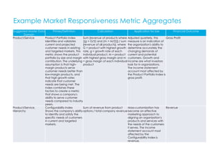 Example Market Responsiveness Metric Aggregates
Suggested Master Data
Domain
Primes/Definition Calculation Application for Use Financial Outcome
Product/Service Product Portfolio Index
Identifies and validates
current and projected
customer needs in existing
and targeted markets. This
metric shows the product
portfolio by size and margin
contribution. The underlying
assumption is that high-
margin products serve
customer needs better than
low-margin products, and
that high growth rates
indicate that customer
needs are being met. The
index combines these
factors to create a metric
that shows a company's
ability to serve customer
needs compared to industry
peers.
Sum {revenue of products where
[(g > G/2) and (m > M/2)]} / sum
{revenue of all products}, where
G = product with highest growth
rate, g = growth rate of each
individual product, M = product
with highest gross margin and m
= gross margin of each individual
product
Adjusted quarterly, this
measure is an indication of
the organization's ability to
determine accurately the
changing demands of
current and potential
customers. Growth and
income are what investors
look for in organizations.
The income statement
account most affected by
the Product Portfolio Index is
gross profit.
Gross Profit
Product/Service,
Hierarchy
Configurability Index
Shows the company's ability
to identify and satisfy the
specific needs of customers
in current and targeted
markets.
Sum of revenue from product
options / total company revenue
Mass-customization has
become an effective
marketing approach to
aligning an organization's
products and services with
the needs of the customers
it serves. The income
statement account most
affected by the
Configurability Index is
revenue.
Revenue
 