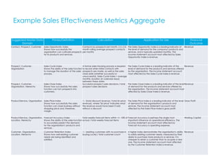 Example Sales Effectiveness Metrics Aggregate
Suggested Master Data
Domain
Primes/Definition Calculation Application for Use Financial
Outcome
Contact, Prospect, Customer Sales Opportunity Index
Shows how successfully the
organization can cultivate prospects
for its products and services.
Contacts by prospects last month / 2 x (12-
month rolling average prospect contacts
per month)
The Sales Opportunity Index is a leading indicator of
the level of demand for the company's products and
services, and is typically updated monthly. The
income statement account most affected by Sales
Opportunity Index is revenue.
Revenue
Prospect, Customer,
Organization
Sales Cycle Index
Shows the ability of the sales function
to manage the duration of the sales
process.
A formal sales tracking process is required
to record when initial contacts with
prospects are made, as well as the sales
close date (whether successful or
unsuccessful). Sales Cycle Index = average
monthly duration (in calendar days)
between these dates
The Sales Cycle Index is a leading indicator of the
level of demand for the products and services offered
by the organization. The income statement account
most affected by the Sales Cycle Index is revenue.
Revenue
Prospect, Customer,
Organization, Hierarchy
Sales Close Index
Shows how successfully the sales
function can turn prospects into
customers.
Successful prospect sales decisions / total
prospect sales decisions
The Sales Close Index is a leading indicator of the level
of demand for the products and services offered by
the organization. The income statement account most
affected by Sales Close Index is revenue.
Revenue
Product/Service, Organization Sales Price Index
Shows how successfully the sales
function can close business without
dropping price and, therefore,
margin.
1 – (total discount revenue / total list price
revenue), where "list price" indicates what
the revenue would have been if sold
without a discount
The Sales Price Index is a leading indicator of the level
of demand for the organization's products and
services. The income statement account most
affected by the Sales Price Index is gross profit.
Gross Profit
Product/Service, Organization,
Location, Hierarchy
Forecast Accuracy Index
Shows the ability of the sales function
to accurately predict the demand
for the organization's products and
services.
Total weekly forecast items within +/- 10% of
actual / total weekly forecast items
Forecast Accuracy is perhaps the single most
important influence on operational efficiency. The
income statement account most affected by
Forecast Accuracy is operating expense.
Working Capital
Customer, Organization,
Location, Hierarchy
Customer Retention Index
Shows how well existing customer
needs are being identified and
satisfied.
1 – (existing customers with no purchase in
buying cycle) / total customer count
A higher index demonstrates the organization's ability
to satisfy existing customer needs, measured by their
desire to purchase more products or services. It is
cheaper to retain a customer than to acquire a new
one. The income statement account most affected
by the Customer Retention Index is revenue.
Revenue
 