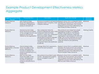 Example Product Development Effectiveness Metrics
Aggregate
Suggested Master Data
Domain
Primes/Definition Calculation Application for Use Financial
Outcome
Product/Service,
Hierarchy
New Products Index
Shows the organization's
emphasis on adapting its
products and services.
Revenue of products and services
released in past 12 months / total
company revenue
Research shows that a correlation exists
between the revenue from new products
and company stock price. The income
statement account most affected by the
New Products Index is revenue.
Revenue
Product/Service,
Hierarchy
Feature Function Index
Shows the level and extent
of the changes found in new
products and services
offered by the organization.
New component items for
products released last year / total
component items for those
products; where new component
items have been added
specifically for products released
to market during the past 12
months, and, for services,
component items are substituted
by skill sets.
New products can range from simple
packaging changes to completely
different new products. The Feature
Function Index measures where the
organization's new products fit within this
range. The income statement accounts
most affected by the Feature Function
Index are revenue and operating
expense.
Working Capital
Product/Service,
Organization, Channel,
Hierarchy
Time-to-Market Index
Shows the ability of the
product development
function to release new
products and services on a
timely basis.
Average (time from approval to
launch for each product)
Research shows that a correlation exists
between the revenue from new products
and company stock price. The income
statement account most affected by the
Time-to-Market Index is revenue.
Revenue
Product/Service,
Hierarchy
R&D Success Index
Shows the ability of the
product development
function to bring new
products and services to
market.
New products launched in past 12
months / development projects
due to complete in past 12
months
Research shows that a correlation exists
between the revenue from new products
and company stock price. The income
statement account most affected by the
R&D Success Index is revenue.
Revenue
 