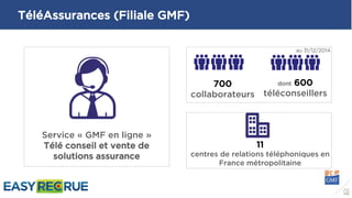 TéléAssurances (Filiale GMF)
Service « GMF en ligne »
Télé conseil et vente de
solutions assurance
700
collaborateurs
11
centres de relations téléphoniques en
France métropolitaine
dont 600
téléconseillers
au 31/12/2014
 