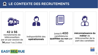 LE CONTEXTE DES RECRUTEMENTS
42 à 56
recrutements de
téléconseillers
par an par session de
14 pour 1 ou 2 sites
indisponibilité des
opérationnels
jusqu’à 400
candidatures
qualifiées ou non par
offre
méconnaissance du
métier de
téléconseiller de la
part des candidats
 