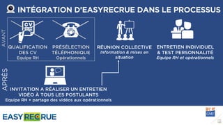 INTÉGRATION D’EASYRECRUE DANS LE PROCESSUS
QUALIFICATION
DES CV
Equipe RH
PRÉSÉLECTION
TÉLÉPHONIQUE
Opérationnels
RÉUNION COLLECTIVE
Information & mises en
situation
ENTRETIEN INDIVIDUEL
& TEST PERSONNALITÉ
Equipe RH et opérationnels
AVANTAPRÈS
INVITATION A RÉALISER UN ENTRETIEN
VIDÉO À TOUS LES POSTULANTS
Equipe RH + partage des vidéos aux opérationnels
 