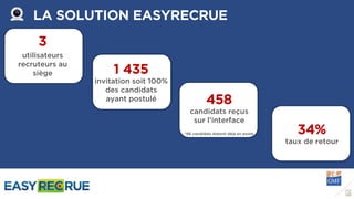 LA SOLUTION EASYRECRUE
1 435
invitation soit 100%
des candidats
ayant postulé
34%
taux de retour
3
utilisateurs
recruteurs au
siège
458
candidats reçus
sur l’interface
*86 candidats étaient déjà en poste
 
