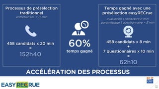 ACCÉLÉRATION DES PROCESSUS
60%
temps gagné
Processus de présélection
traditionnel
entretien tél. = 17 min
458 candidats x 20 min
=
152h40
Temps gagné avec une
présélection easyRECrue
évaluation 1 candidat= 8 min
paramétrage 1 questionnaire = 5 min
458 candidats x 8 min
+
7 questionnaires x 10 min
=
62h10
 