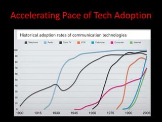 Accelerating Pace of Tech Adoption
 
