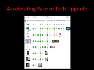 Accelerating Pace of Tech Upgrade
 