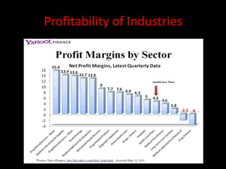 Profitability of Industries
 