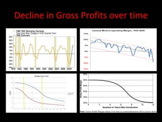 Decline in Gross Profits over time
 