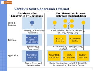 Context: Next Generation Internet Users & Partners Interface Application Monolithic, Layered HTML, Links, Forms, Page-cent...