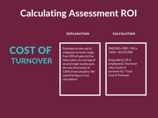 COST OF  Estimates on the cost of
employee turnover range
from 20% of salary to five
times salary. An average of
several m...