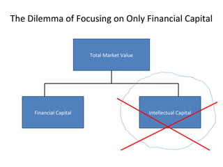 The Dilemma of Focusing on Only Financial Capital
Total Market Value
Financial Capital Intellectual Capital
 