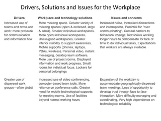 Drivers, Solutions and Issues for the Workplace
Drivers Workplace and technology solutions Issues and concerns
Increased use of
teams and cross unit
work; more pressure
for communication
and information flow
More meeting space, Greater variety of
meeting spaces (open & enclosed, large
& small), Smaller individual workspaces,
More open individual workspaces,
Unassigned workspaces, Greater
interior visibility to support awareness,
Mobile supports (phones, laptops,
PDAs, wireless), Personal video, instant
messaging, desktop team software,
More use of project rooms, Displayed
information and work progress, Small
rooms for individual focus, Lockers for
personal belongings
Increased noise, Increased distractions
and interruptions, Potential for "over
communicating", Cultural barriers to
behavioral change, Individuals working
longer hours to compensate for lack of
time to do individual tasks, Expectations
that workers are always available
Greater use of
dispersed work
groups—often global
Increased use of video conferencing,
computer-based team tools, More
reliance on conference calls, Greater
need for mobile technological supports
for meeting rooms, Use of facilities
beyond normal working hours
Expansion of the workday to
accommodate geographically dispersed
team meetings, Loss of opportunity to
develop trust through face to face
interaction, More difficulty managing and
coordinating, Very high dependence on
technological reliability
 