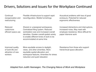 Continual
reorganization and
restructuring
Flexible infrastructure to support rapid
reconfiguration, Mobile furnishings
Acoustical problems with loss of good
enclosure, Potential for reduced
ergonomic effectiveness
Reduced
costs/more
efficient space use
Shared or unassigned workspaces,
Centralized filing system, Reduced
workstation size and increased overall
densities, Greater overall spatial variety
to enable different kinds of work to be
accommodated at same time
Increased distractions and interruptions,
Increased noise, May meet with
employee resistance, More difficult for
paper intensive work
Improved quality
of work life and
attraction of new
workers
More equitable access to daylight,
views, and other amenities, More
equitable spatial allocation and
workspace features, Amenities for stress
reduction and quiet relaxation
Resistance from those who support
hierarchical space allocation
Drivers, Solutions and Issues for the Workplace Continued
Adapted from Judith Heerwagen, The Changing Nature of Work and Workplace
 