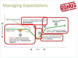 105
Minimize B: Severity of performance
drop-off during assimilation period –
increase Proficiency
Minimize A: Duration of performance drop-
off during assimilation period – Increase
Speed of Adoption
Maximize C: Performance level after
implementation – Ultimate Utilization
Maximize D: Continuous
improvement
Engage E: Engage with stakeholders
earlier to get a bump optimize project
performance earlier – Transparency and
Engagement
Managing Expectations
 