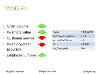 • Order volume
• Inventory value
• Customer service
• Inventory/order
accuracy
• Employee turnover
Space
Full Time Equivalents
Active Dock Doors
SKUs
Lot/Expiry/SN
12
> 50,000 ft2
> 5
Yes
> 10
WMS Fit
@SageCustomers#SageBeTheDriver @HighJump
> 5,000
 