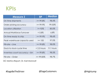 13 @SageCustomers#SageBeTheDriver
KPIs
@HighJump
Measure Z BP Median
On time shipments >= 99.8% 98.5%
Order picking accuracy >= 99.9% 99.50%
Location utilization >= 92% 85.0%
Annual Workforce Turnover < 0.8% 6.8%
On time ready to ship >= 99.9% 98.6%
Peak warehouse capacity used >= 100 97.0%
Fill rate – Line >= 99.8% 98.0%
Dock to stock cycle time < 2.3 hours 9.1 hours
Inventory count accuracy – bin >= 99.8% 98.5%
Fill rate – Order >= 99.83% 98.7%
DC Metrics Report, Dr. Karl Manrodt
 