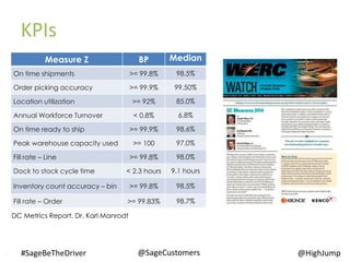 14 @SageCustomers#SageBeTheDriver
KPIs
@HighJump
Measure Z BP Median
On time shipments >= 99.8% 98.5%
Order picking accuracy >= 99.9% 99.50%
Location utilization >= 92% 85.0%
Annual Workforce Turnover < 0.8% 6.8%
On time ready to ship >= 99.9% 98.6%
Peak warehouse capacity used >= 100 97.0%
Fill rate – Line >= 99.8% 98.0%
Dock to stock cycle time < 2.3 hours 9.1 hours
Inventory count accuracy – bin >= 99.8% 98.5%
Fill rate – Order >= 99.83% 98.7%
DC Metrics Report, Dr. Karl Manrodt
 