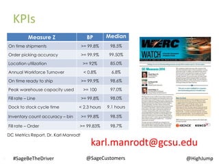 15 @SageCustomers#SageBeTheDriver
KPIs
@HighJump
Measure Z BP Median
On time shipments >= 99.8% 98.5%
Order picking accuracy >= 99.9% 99.50%
Location utilization >= 92% 85.0%
Annual Workforce Turnover < 0.8% 6.8%
On time ready to ship >= 99.9% 98.6%
Peak warehouse capacity used >= 100 97.0%
Fill rate – Line >= 99.8% 98.0%
Dock to stock cycle time < 2.3 hours 9.1 hours
Inventory count accuracy – bin >= 99.8% 98.5%
Fill rate – Order >= 99.83% 98.7%
DC Metrics Report, Dr. Karl Manrodt
karl.manrodt@gcsu.edu
 