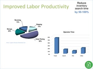 Storage
20%
Receiving
15%
Shipping
15%
Order Picking
50%
Source: Logistics Resources International, Inc.
Reduce
inventory
search time
by 50-100%
21
0%
10%
20%
30%
40%
50%
60%
Travel Search Pick Other
Operator Time
Improved Labor Productivity
 