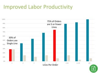Thank You!
0%
10%
20%
30%
40%
50%
60%
70%
80%
90%
100%
1 2 3 4 5 6-10 11-20 >20
Lines Per Order
30% of
Orders are
Single Line
75% of Orders
are 5 or Fewer
Lines
Improved Labor Productivity
 