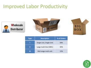 Thank You!
Type Description % of Orders
I Single Line, Single Unit 50%
II Large multi-line (100+) 35%
III Mid range multi unit 15%
Improved Labor Productivity
 