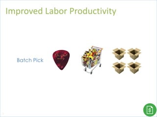 Improved Labor Productivity
26
Batch Pick
 